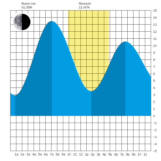 Malina Bay tide chart for Saturday, January 10, 2026