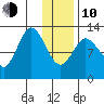 Malina Bay tide chart for Saturday, January 10, 2026