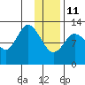 Malina Bay tide chart for Sunday, January 11, 2026