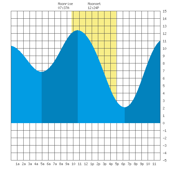 Malina Bay tide chart for Wednesday, January 14, 2026