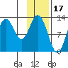 Malina Bay tide chart for Saturday, January 17, 2026