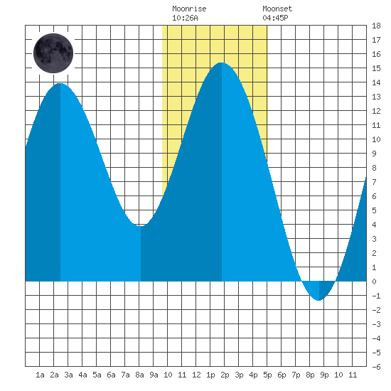 Malina Bay tide chart for Sunday, January 18, 2026