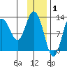 Malina Bay tide chart for Thursday, January 1, 2026