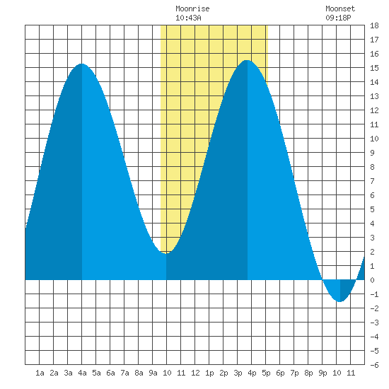 Malina Bay tide chart for Wednesday, January 21, 2026