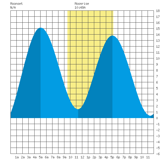 Malina Bay tide chart for Friday, January 23, 2026