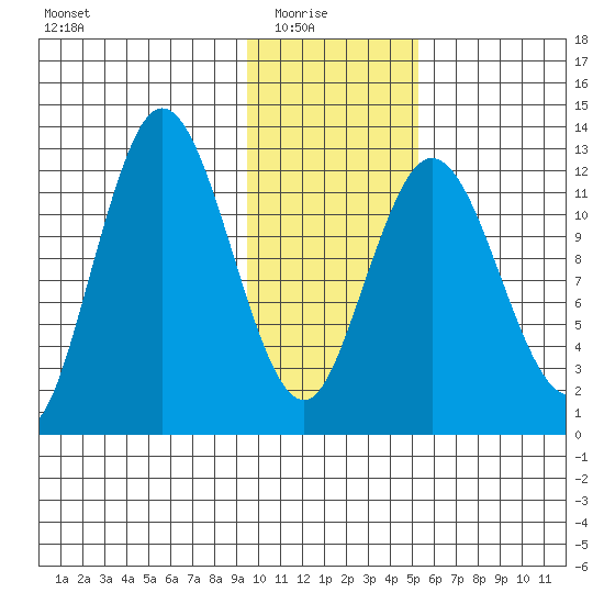 Malina Bay tide chart for Saturday, January 24, 2026