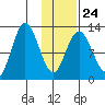 Malina Bay tide chart for Saturday, January 24, 2026