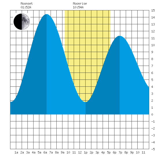 Malina Bay tide chart for Sunday, January 25, 2026
