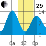 Malina Bay tide chart for Sunday, January 25, 2026