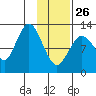 Malina Bay tide chart for Monday, January 26, 2026