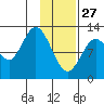 Malina Bay tide chart for Tuesday, January 27, 2026