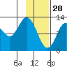 Malina Bay tide chart for Wednesday, January 28, 2026