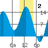 Malina Bay tide chart for Friday, January 2, 2026