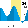 Malina Bay tide chart for Friday, January 30, 2026