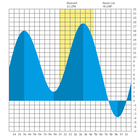 Malina Bay tide chart for Sunday, January 4, 2026