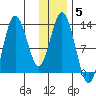 Malina Bay tide chart for Monday, January 5, 2026