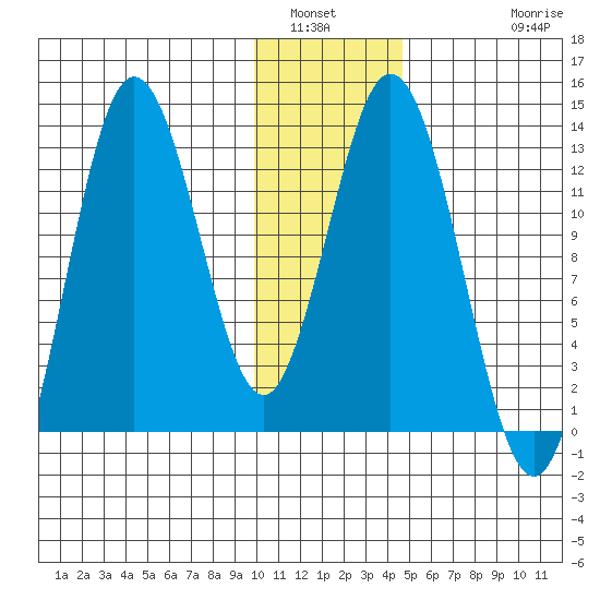 Malina Bay tide chart for Tuesday, January 6, 2026