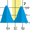 Malina Bay tide chart for Wednesday, January 7, 2026