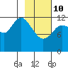 Malina Bay tide chart for Tuesday, February 10, 2026