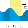 Malina Bay tide chart for Wednesday, February 11, 2026