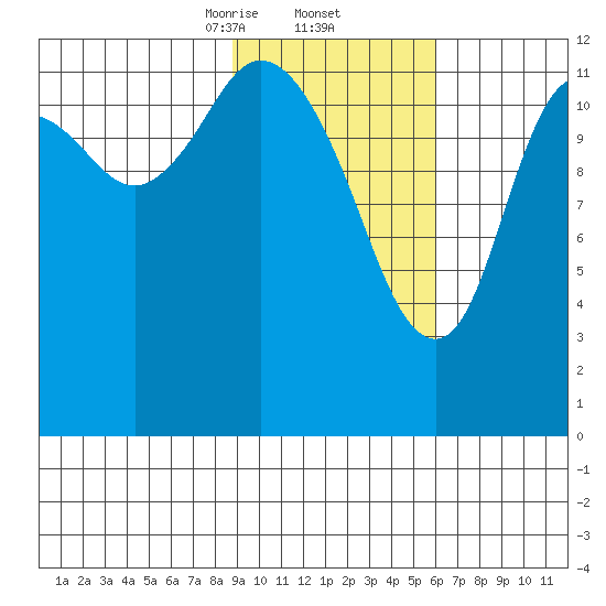 Malina Bay tide chart for Thursday, February 12, 2026