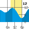 Malina Bay tide chart for Thursday, February 12, 2026