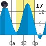 Malina Bay tide chart for Tuesday, February 17, 2026