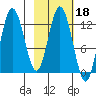 Malina Bay tide chart for Wednesday, February 18, 2026