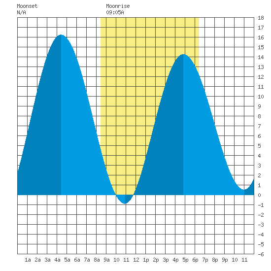 Malina Bay tide chart for Saturday, February 21, 2026
