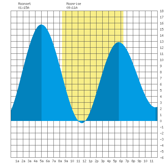 Malina Bay tide chart for Sunday, February 22, 2026