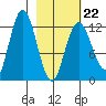 Malina Bay tide chart for Sunday, February 22, 2026