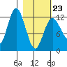 Malina Bay tide chart for Monday, February 23, 2026