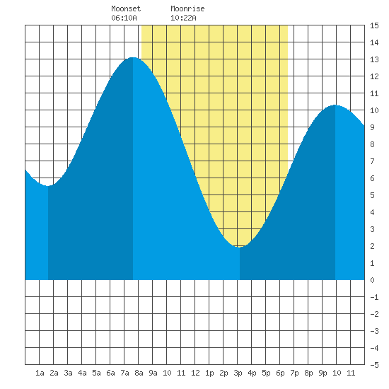 Malina Bay tide chart for Wednesday, February 25, 2026