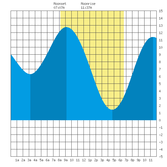 Malina Bay tide chart for Thursday, February 26, 2026