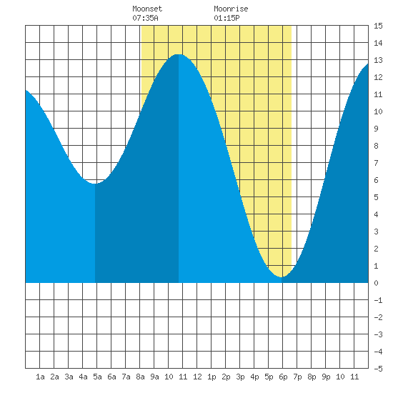 Malina Bay tide chart for Friday, February 27, 2026