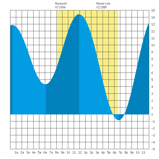 Malina Bay tide chart for Saturday, February 28, 2026