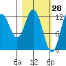 Malina Bay tide chart for Saturday, February 28, 2026