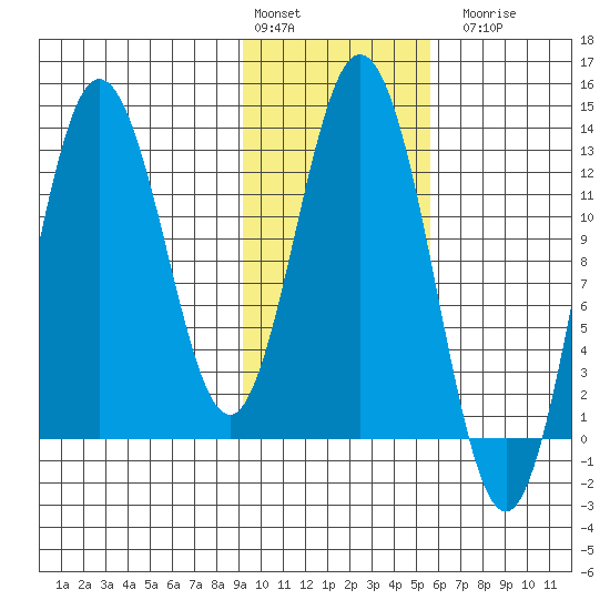 Malina Bay tide chart for Monday, February 2, 2026