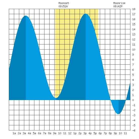 Malina Bay tide chart for Tuesday, February 3, 2026