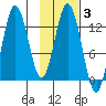 Malina Bay tide chart for Tuesday, February 3, 2026