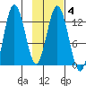 Malina Bay tide chart for Wednesday, February 4, 2026