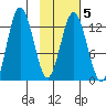 Malina Bay tide chart for Thursday, February 5, 2026