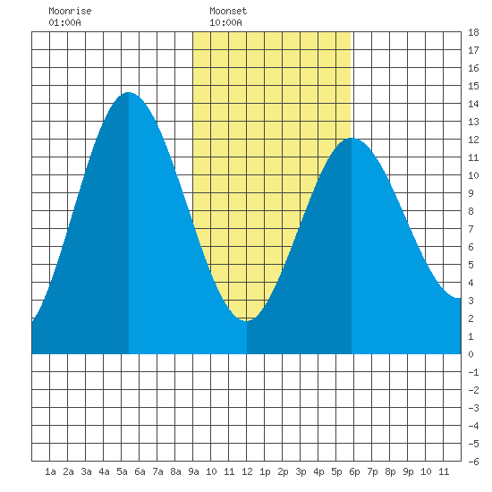 Malina Bay tide chart for Saturday, February 7, 2026