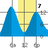 Malina Bay tide chart for Saturday, February 7, 2026