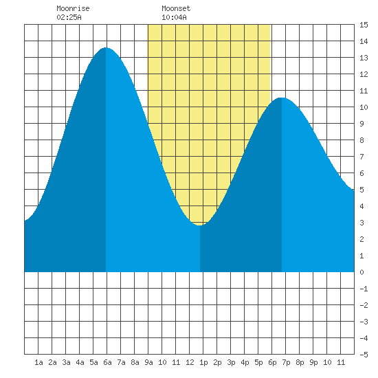 Malina Bay tide chart for Sunday, February 8, 2026