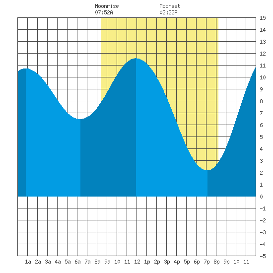 Malina Bay tide chart for Saturday, March 14, 2026