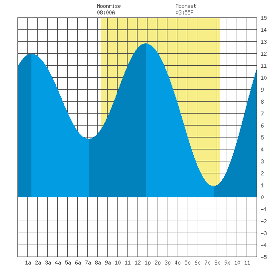 Malina Bay tide chart for Sunday, March 15, 2026