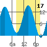 Malina Bay tide chart for Tuesday, March 17, 2026