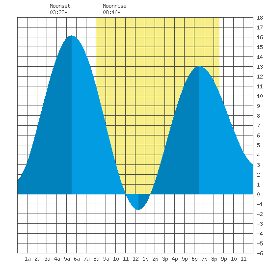 Malina Bay tide chart for Monday, March 23, 2026