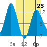 Malina Bay tide chart for Monday, March 23, 2026